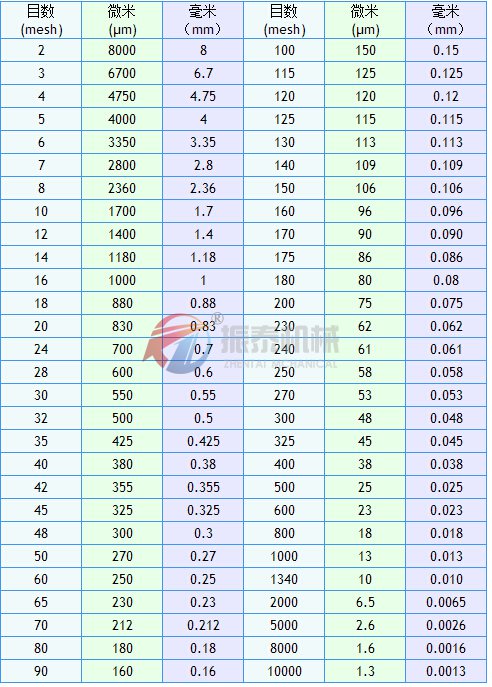 粒度目數(shù)對照表